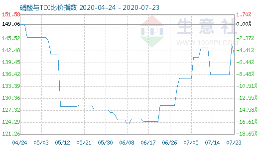 7月23日硝酸與TDI比價指數(shù)圖