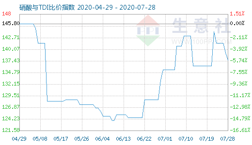 7月28日硝酸與TDI比價指數(shù)圖