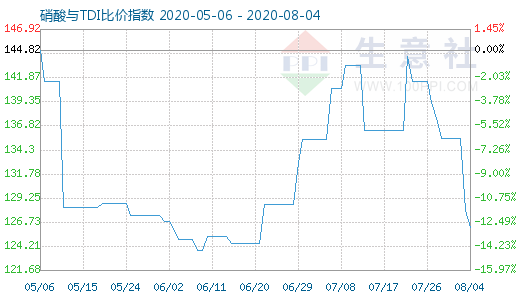 8月4日硝酸與TDI比價(jià)指數(shù)圖