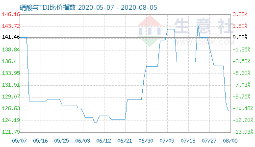 8月5日硝酸與TDI比價(jià)指數(shù)圖