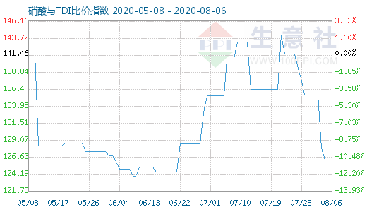 8月6日硝酸與TDI比價(jià)指數(shù)圖