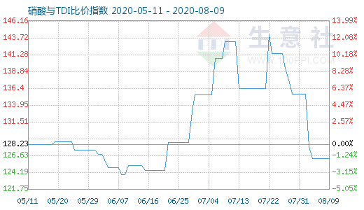 8月9日硝酸與TDI比價指數(shù)圖