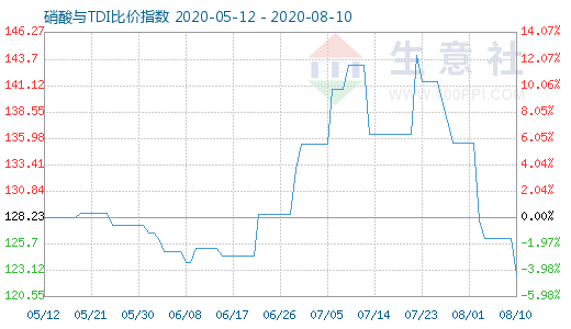 8月10日硝酸與TDI比價指數(shù)圖