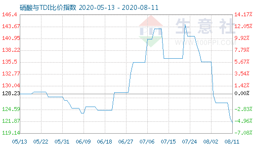 8月11日硝酸與TDI比價指數(shù)圖