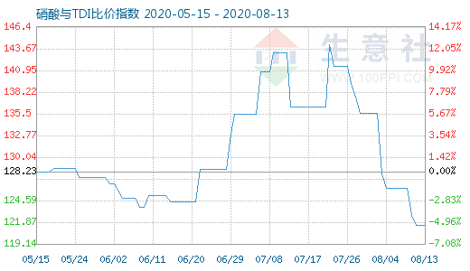 8月13日硝酸與TDI比價(jià)指數(shù)圖