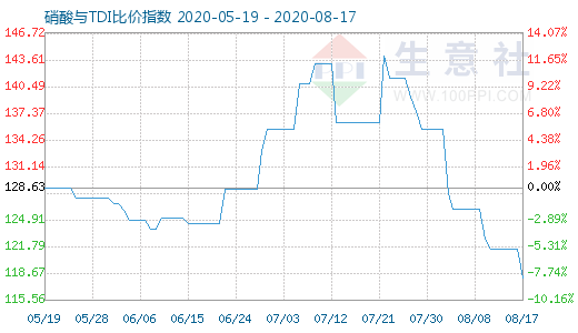 8月17日硝酸與TDI比價(jià)指數(shù)圖