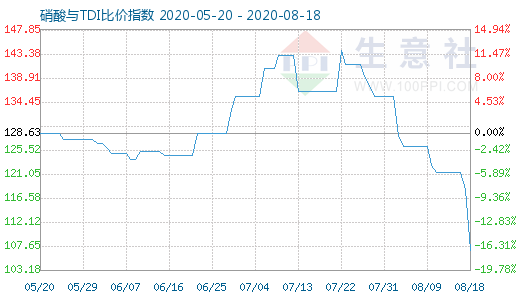 8月18日硝酸與TDI比價(jià)指數(shù)圖