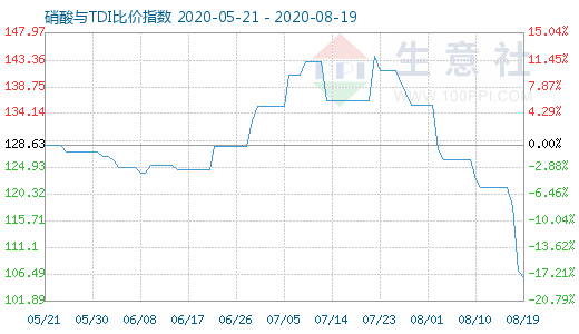 8月19日硝酸與TDI比價指數(shù)圖