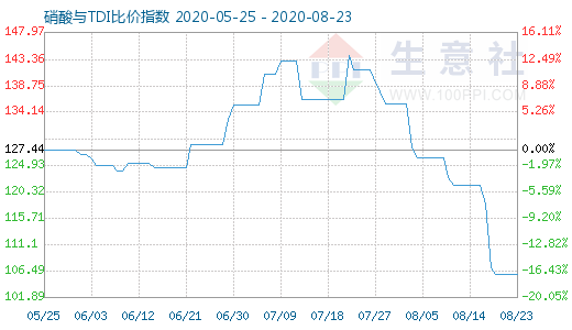 8月23日硝酸與TDI比價指數(shù)圖