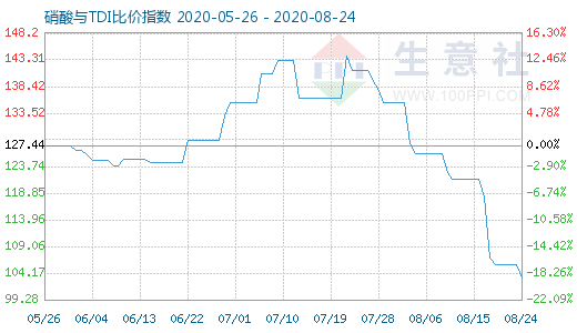 8月24日硝酸與TDI比價指數(shù)圖