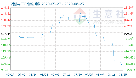 8月25日硝酸與TDI比價指數(shù)圖