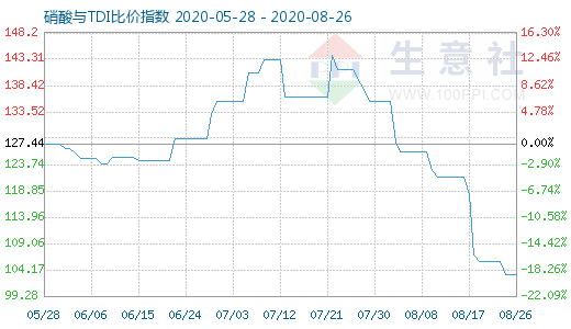 8月26日硝酸與TDI比價(jià)指數(shù)圖