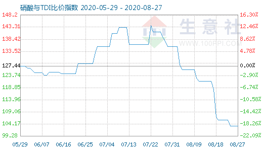 8月27日硝酸與TDI比價指數(shù)圖