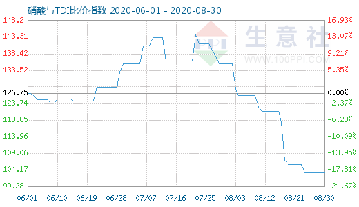 8月30日硝酸與TDI比價(jià)指數(shù)圖