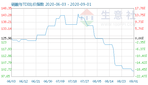 9月1日硝酸與TDI比價(jià)指數(shù)圖