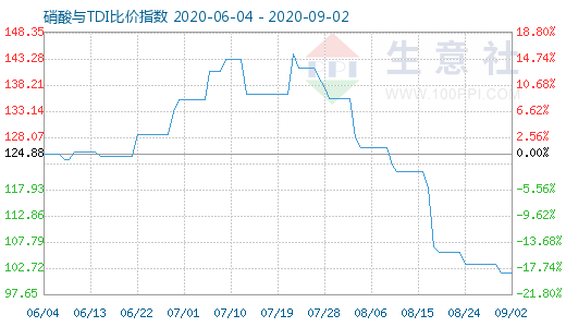 9月2日硝酸與TDI比價指數(shù)圖