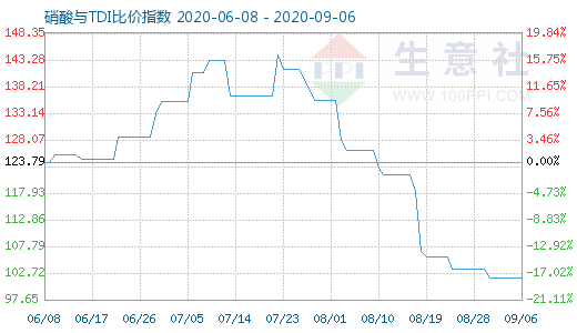 9月6日硝酸與TDI比價(jià)指數(shù)圖