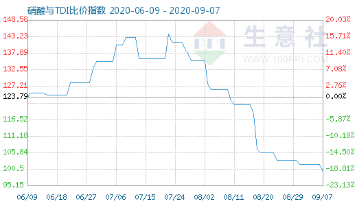 9月7日硝酸與TDI比價指數(shù)圖