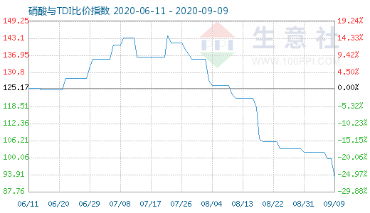 9月9日硝酸與TDI比價指數(shù)圖