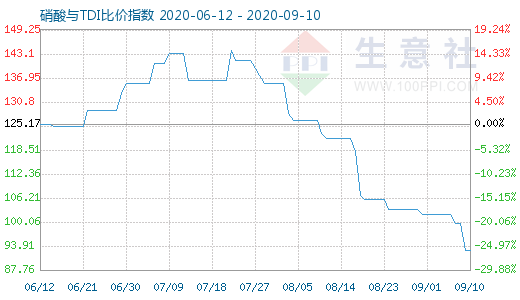 9月10日硝酸與TDI比價(jià)指數(shù)圖