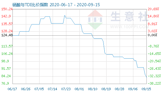 9月15日硝酸與TDI比價(jià)指數(shù)圖