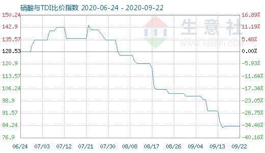 9月22日硝酸與TDI比價指數(shù)圖