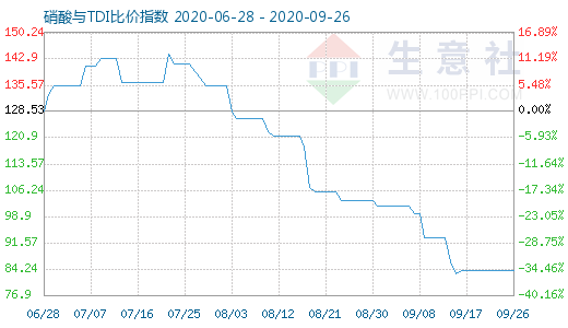 9月26日硝酸與TDI比價指數(shù)圖