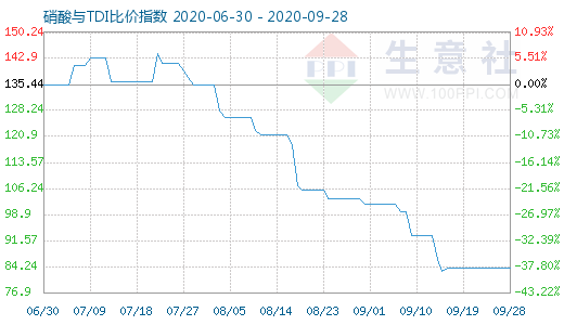 9月28日硝酸與TDI比價(jià)指數(shù)圖