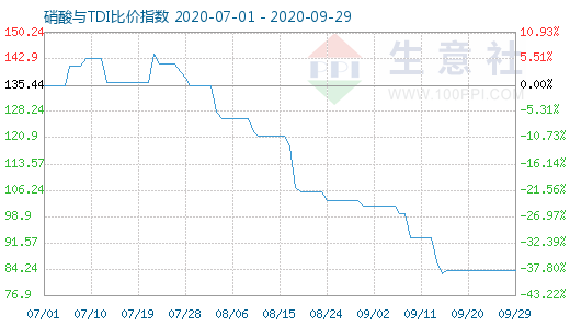 9月29日硝酸與TDI比價(jià)指數(shù)圖