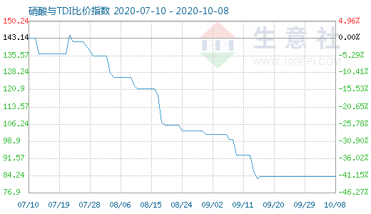 10月8日硝酸與TDI比價指數(shù)圖