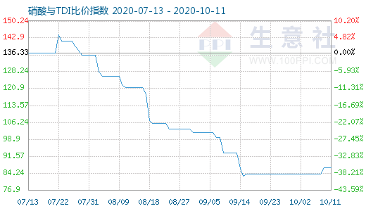 10月11日硝酸與TDI比價指數(shù)圖