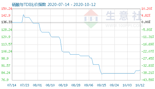 10月12日硝酸與TDI比價指數(shù)圖