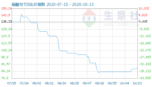 10月13日硝酸與TDI比價指數(shù)圖