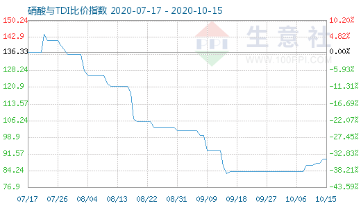 10月15日硝酸與TDI比價指數(shù)圖