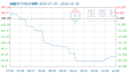 10月18日硝酸與TDI比價指數(shù)圖