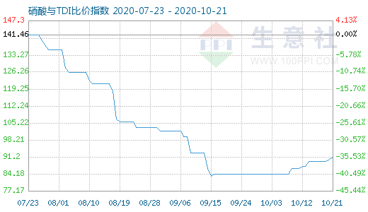 10月21日硝酸與TDI比價指數(shù)圖