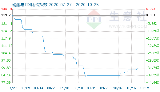 10月25日硝酸與TDI比價(jià)指數(shù)圖