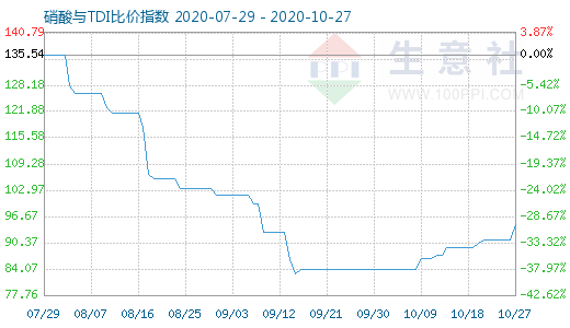 10月27日硝酸與TDI比價指數(shù)圖