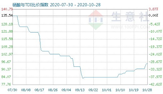 10月28日硝酸與TDI比價指數圖