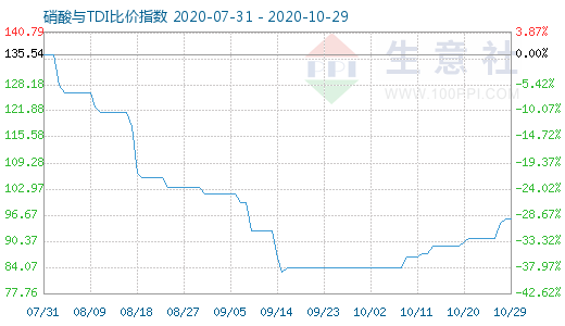 10月29日硝酸與TDI比價(jià)指數(shù)圖