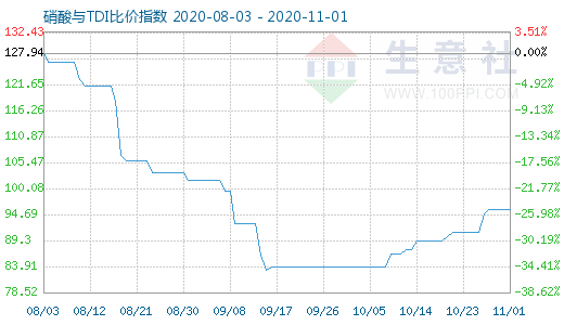 11月1日硝酸與TDI比價(jià)指數(shù)圖