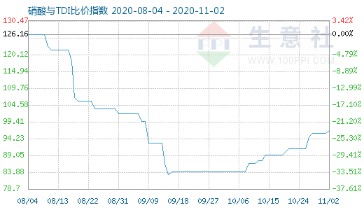 11月2日硝酸與TDI比價指數(shù)圖