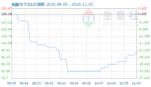 11月3日硝酸與TDI比價指數(shù)圖