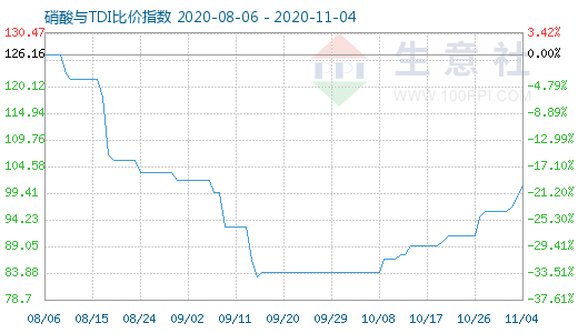 11月4日硝酸與TDI比價(jià)指數(shù)圖