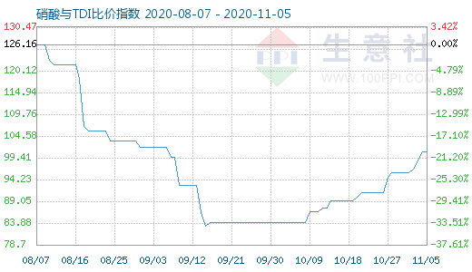 11月5日硝酸與TDI比價(jià)指數(shù)圖