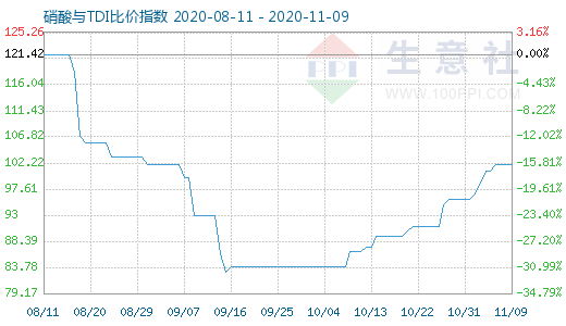 11月9日硝酸與TDI比價(jià)指數(shù)圖