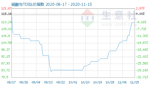 11月15日硝酸與TDI比價指數(shù)圖