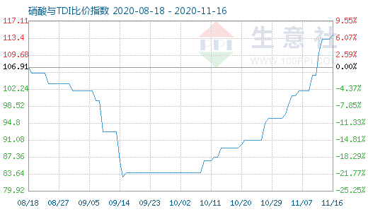 11月16日硝酸與TDI比價(jià)指數(shù)圖