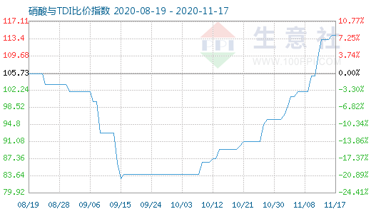 11月17日硝酸與TDI比價(jià)指數(shù)圖