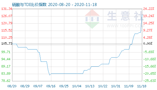 11月18日硝酸與TDI比價指數(shù)圖